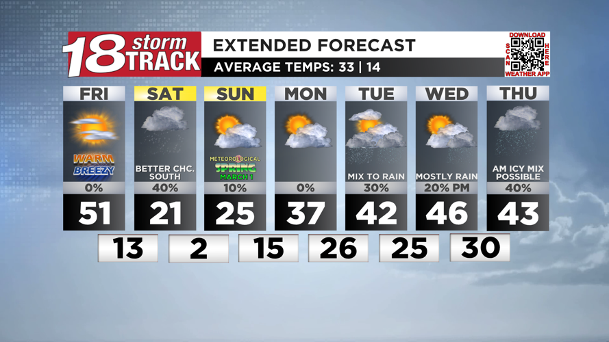 Warm and becoming breezy today before turning colder over the weekend ...