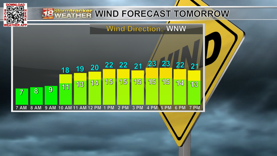 Wind Tomorrow A mostly quiet Wednesday ahead but rain chances set to return later ...