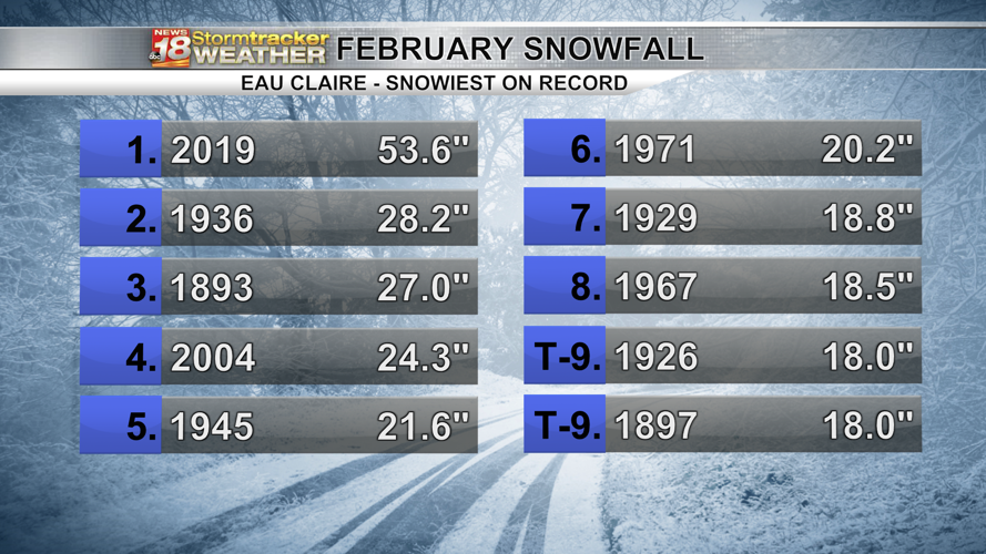January finishes warmer, drier than average; A look at the numbers and ...