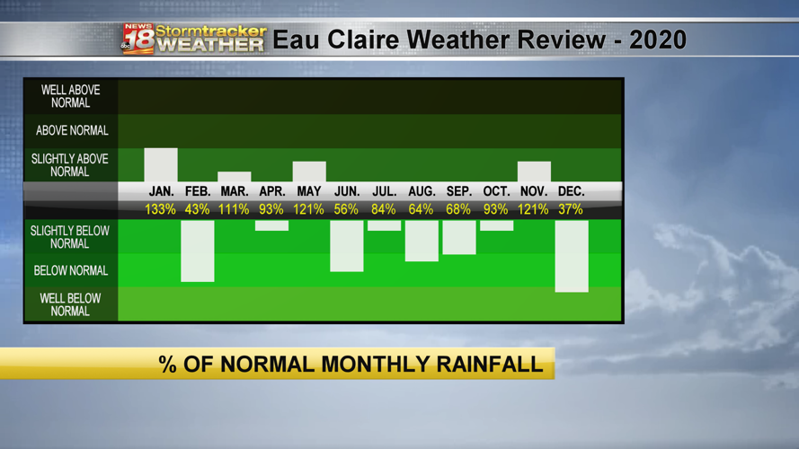 2020 weather was warmer and drier than average for Eau Claire Weather