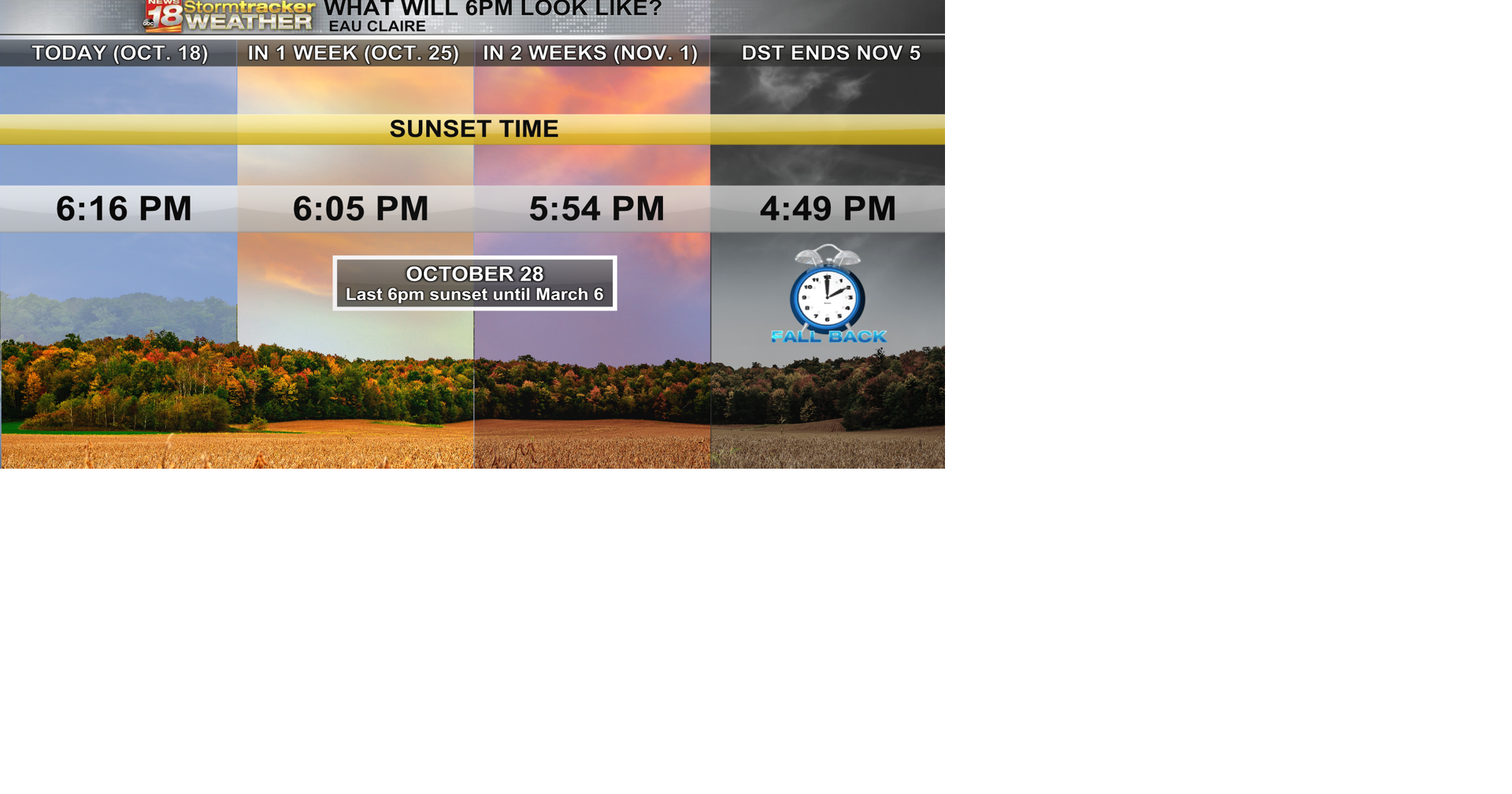 Daylight continues to decrease as we transition into late fall with ...