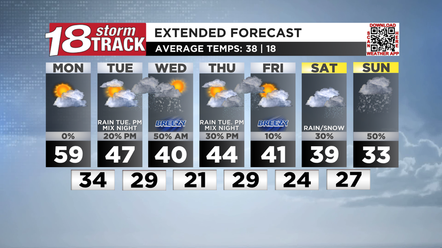 One more pleasant day ahead before the weather pattern turns cooler and ...