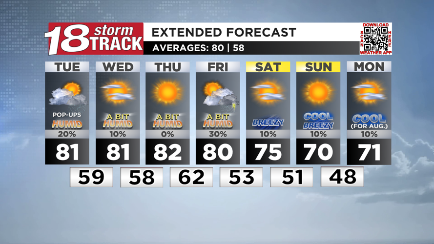 Drier weather is on the way- both in terms of humidity and rain chances ...