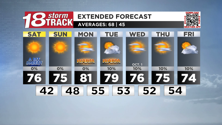 Copy-paste forecast: expect more of the same sunny and mid 70s weather ...