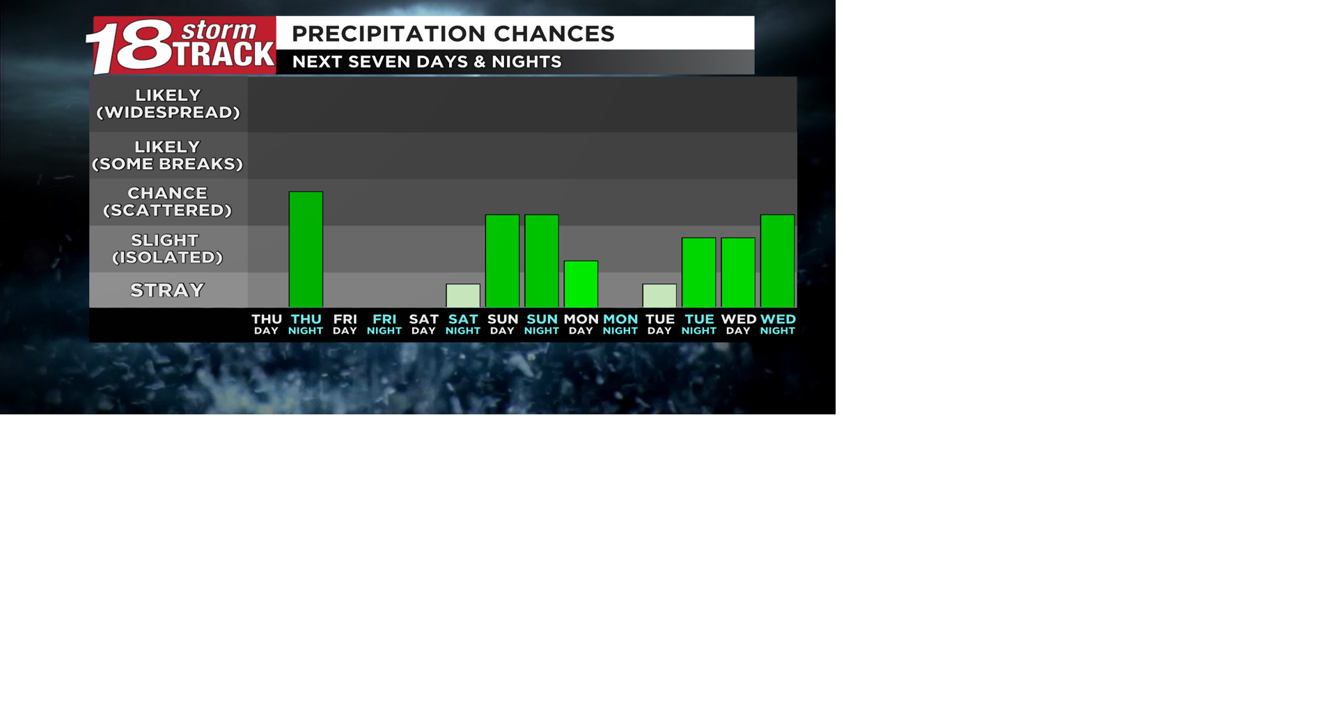 Sunshine the next few days; chance for showers Thursday night and again ...