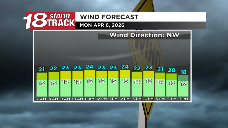 This week to start chilly and blustery with a chance of rain midweek ...