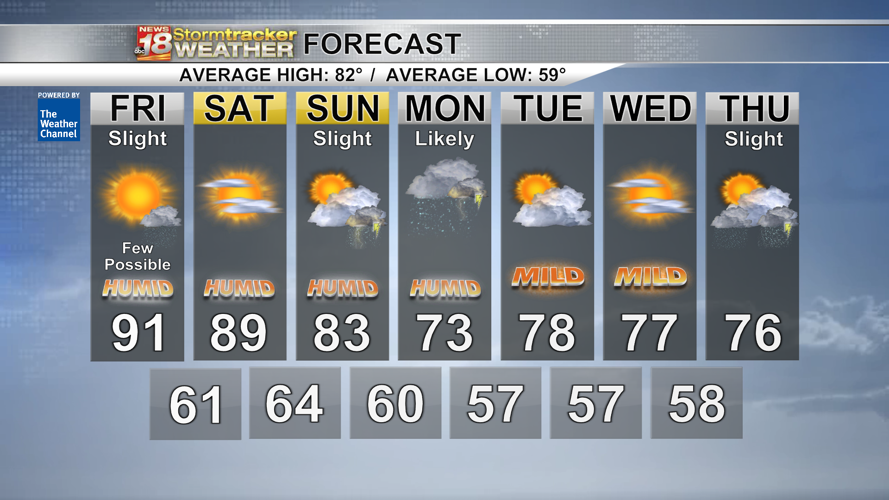 Heat and humidity continue into the weekend, but relief is in sight ...