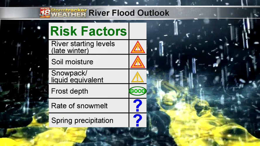 Spring Flood Risk Graph Early spring river flood risk is higher than average | 18 Storm Track ...