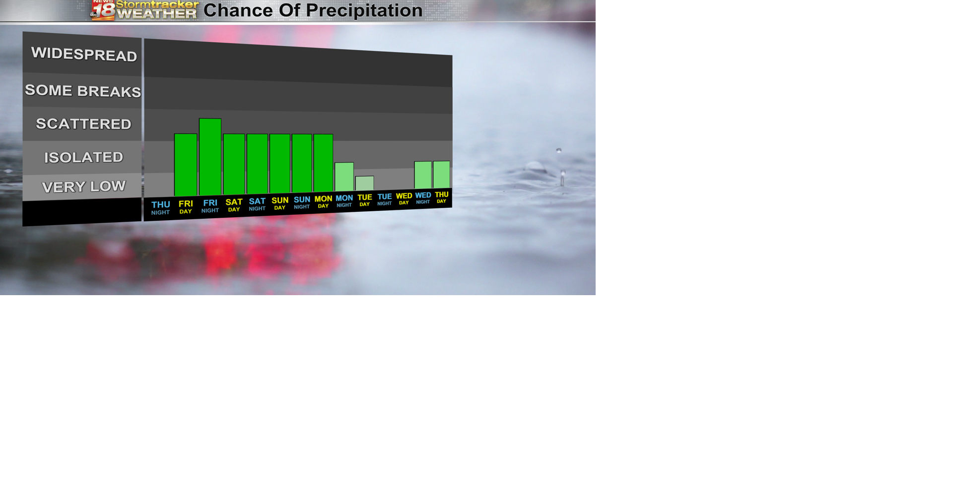 A shift into fall-like weather with rainy conditions and cool temps ...