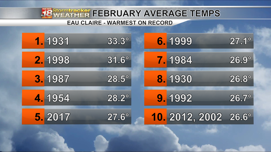 January finishes warmer, drier than average; A look at the numbers and ...