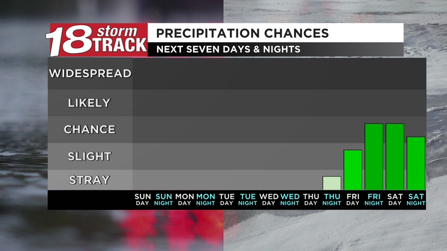 Spring-like temperatures to continue going forward; potential for ...