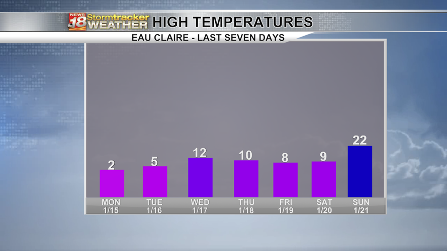 Above average temperatures return this week and will likely continue ...