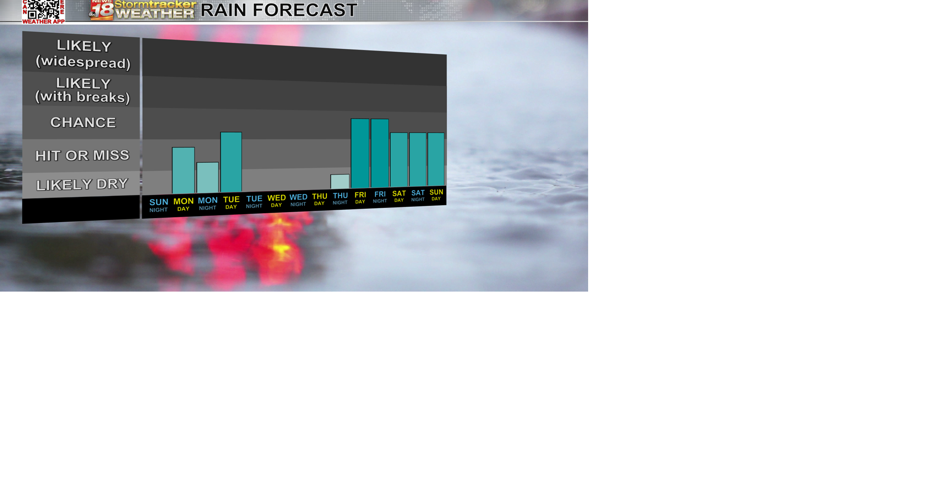 Only a few dry days this week with lots of chances for showers and ...