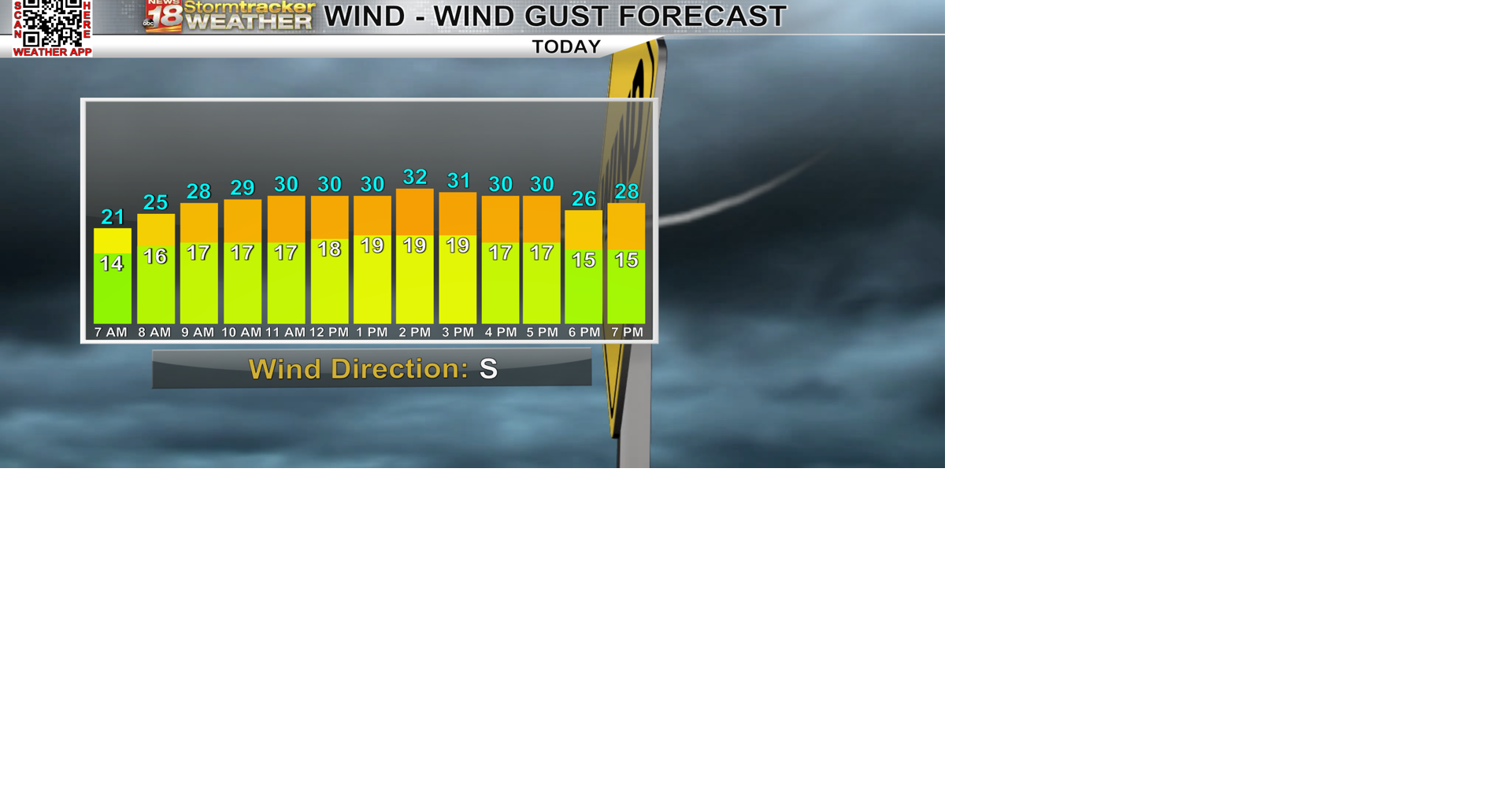 Very humid, warm and breezy today; thunderstorm chances return later ...