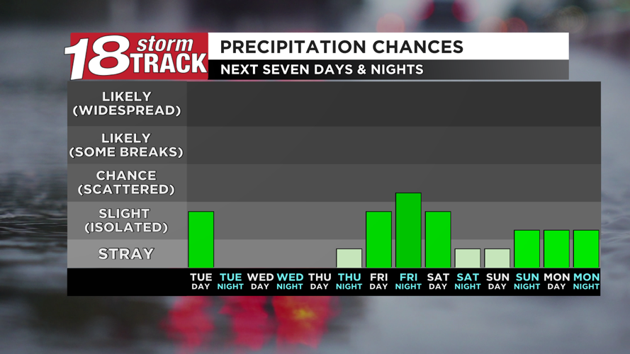 Cooler temperatures expected for the rest of the work week before ...