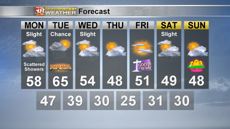 Staying warm, but with clouds and shower chances | 18 Storm Track ...