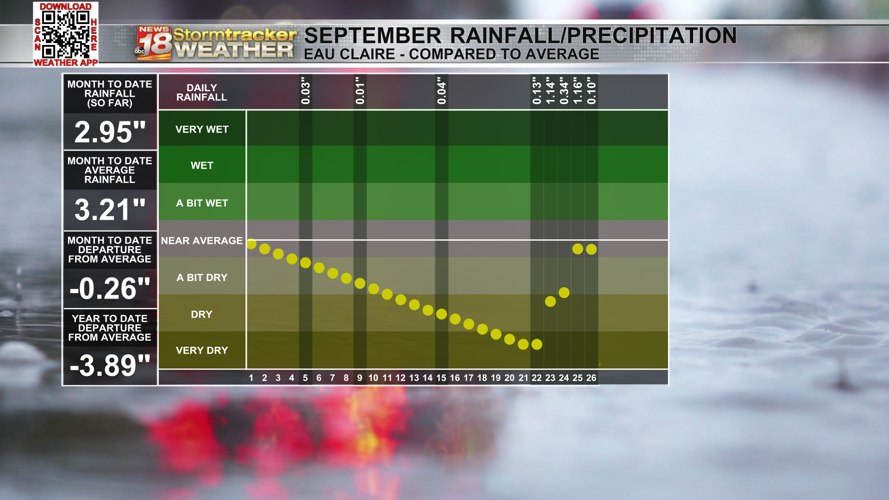 Eau Claire got more rain in the past 6 days than in the previous 55