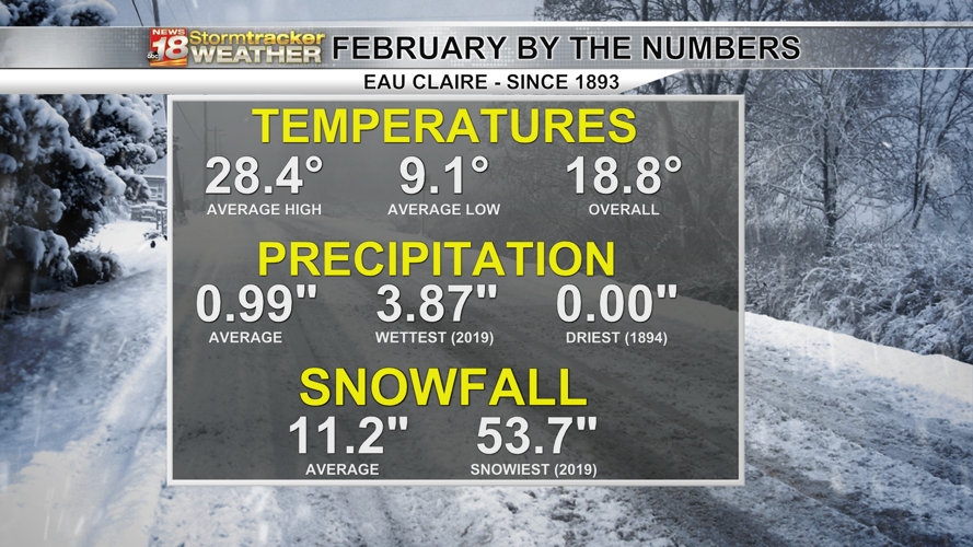 January finishes warmer, drier than average; A look at the numbers and ...