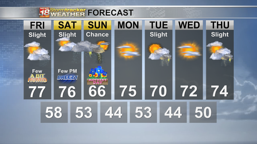 String of warm days with only isolated rain chances will continue into ...