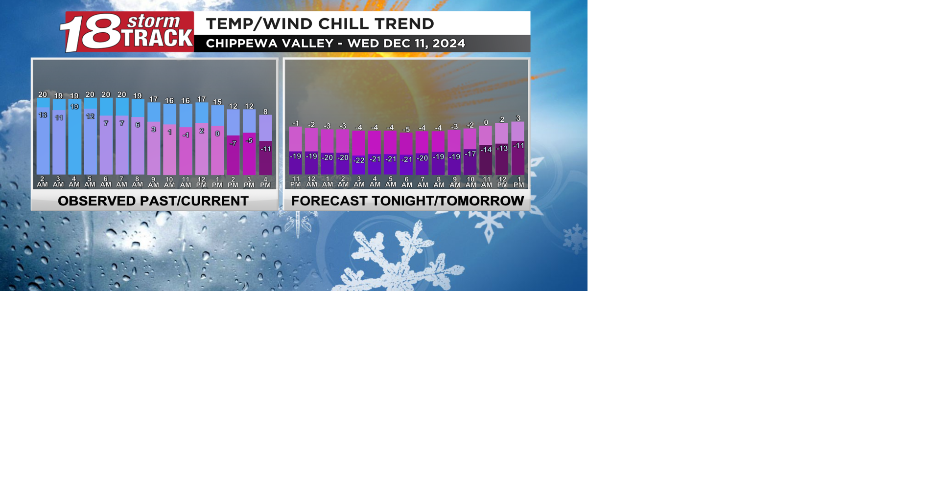 Temps and wind chills will bottom out tonight as arctic air will linger ...