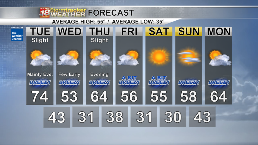 After near record warmth to begin the week, there are a couple chances ...