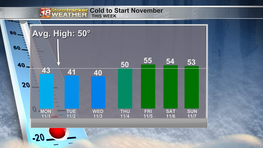 Eau Claire's 10th warmest October is followed by a below average start