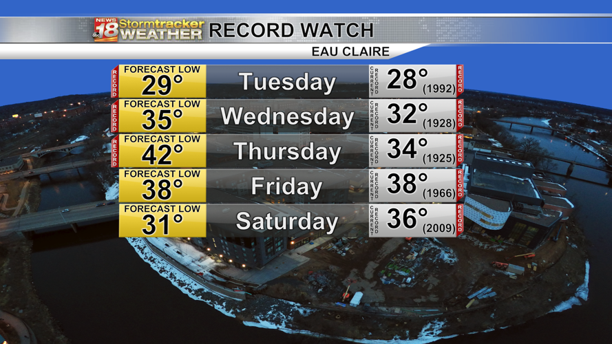 Record temperatures expected for most of the week; rainy weather for ...