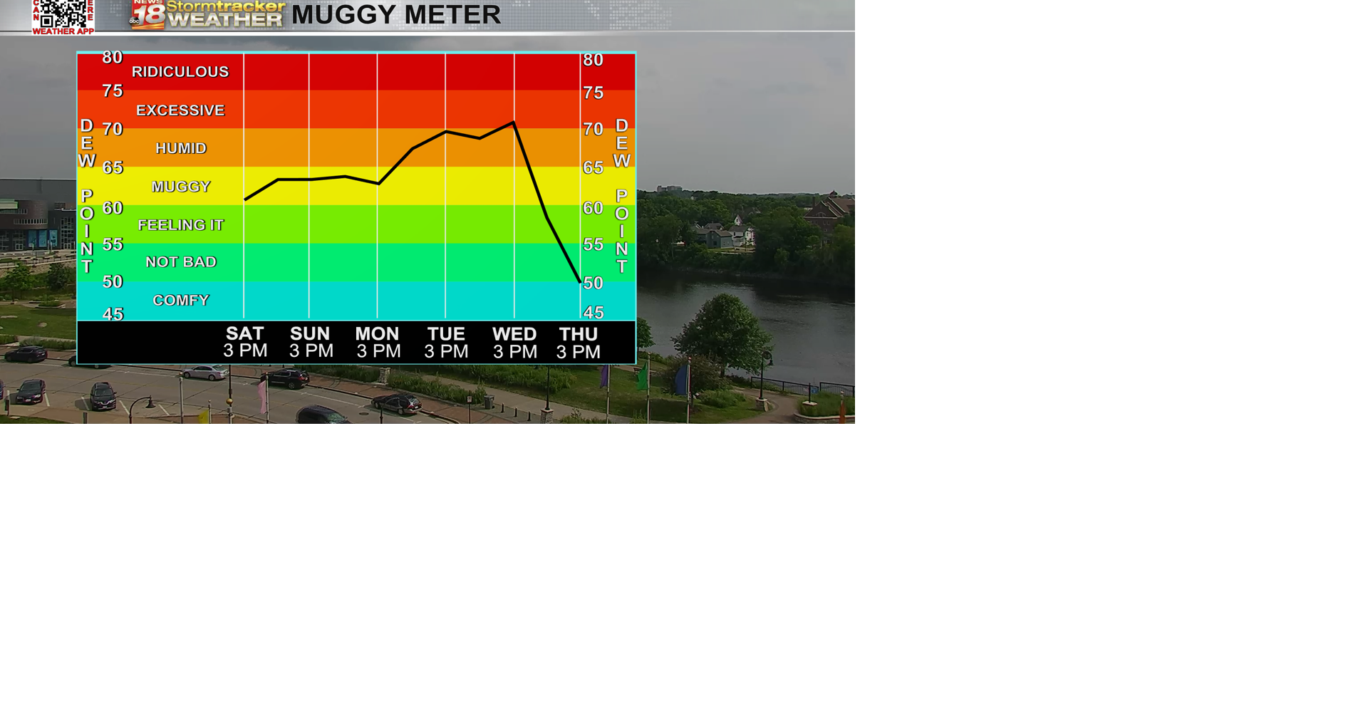 Hot and very humid days are ahead along with storms that are still ...
