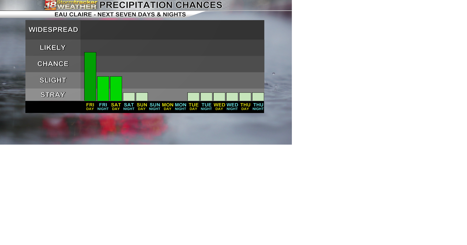 7 Day Rain Graph Daybreak.png | | wqow.com