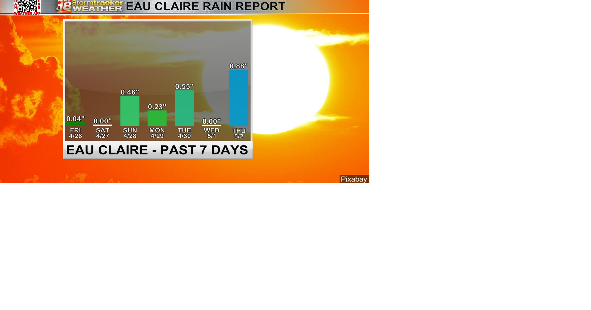 Lots of rain this past week has helped with drought levels; Even more ...