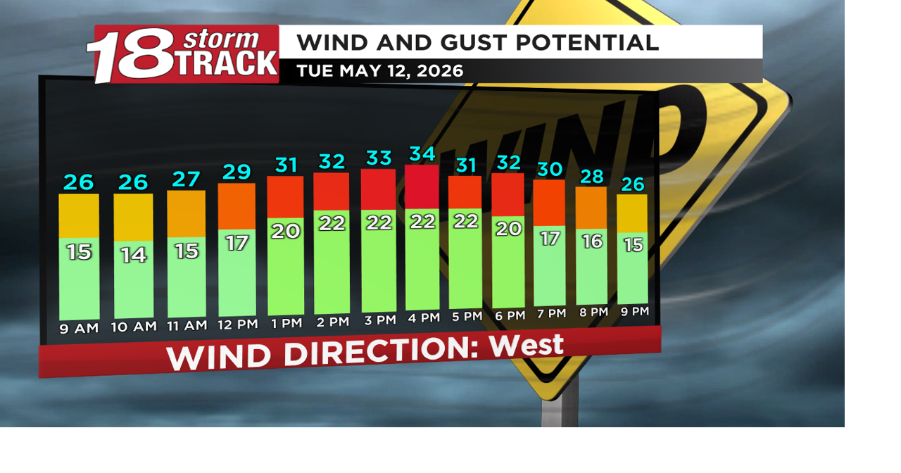 Breezy winds on Tuesday with early morning rain chances | Top Stories ...