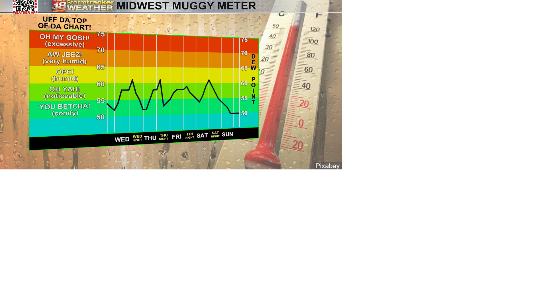 A hint of summer-like humidity arrives with highs approaching 80 next ...