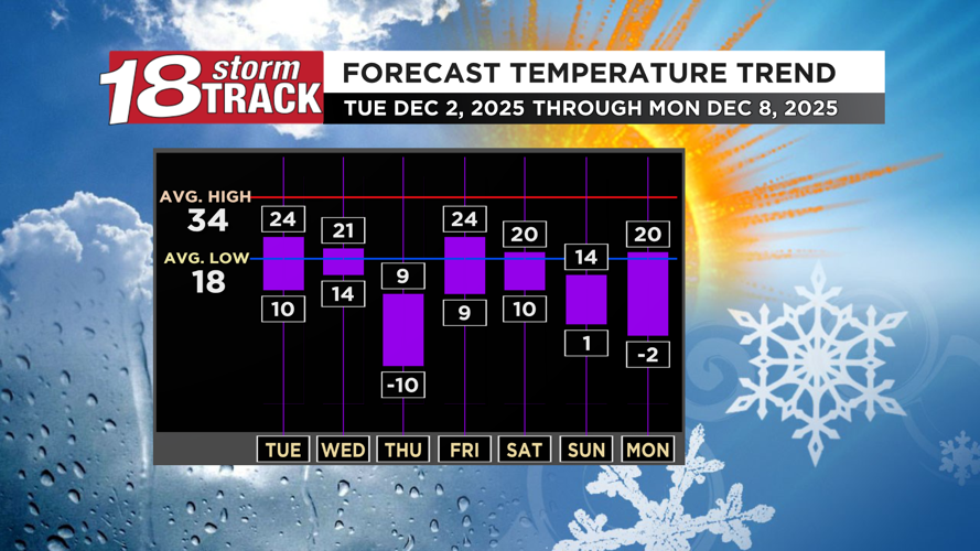 A couple more snow chances before arctic air arrives with negative ...