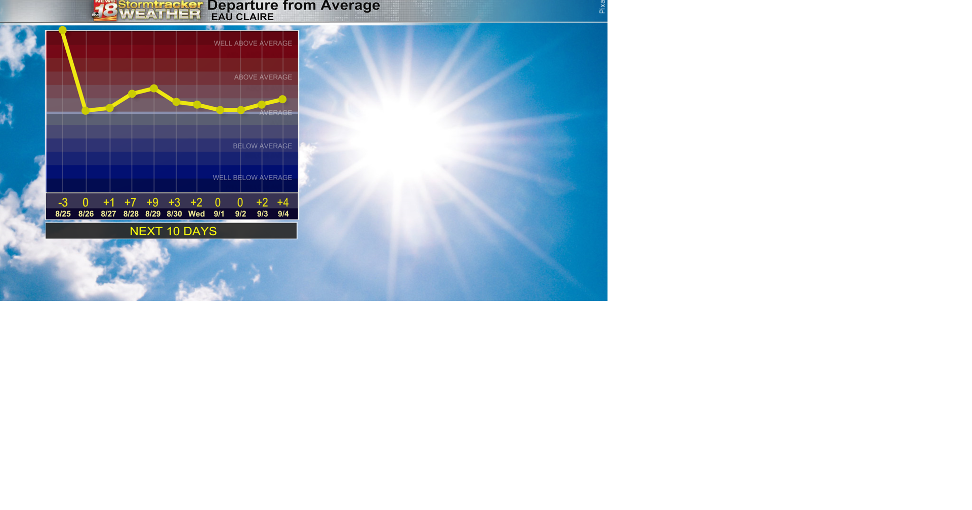 A couple of days of sunshine before weekend storms | Top Stories | wqow.com