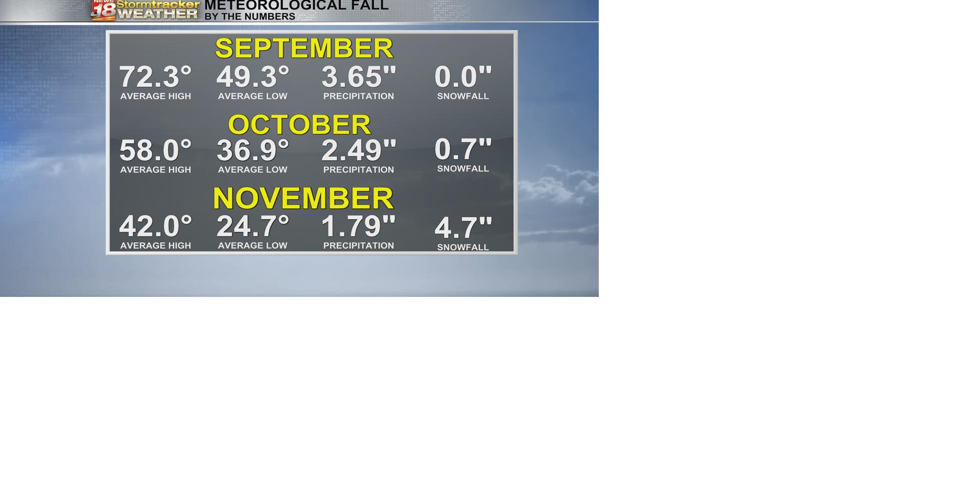 Meteorological Fall begins Friday; a look at what to expect | Top ...