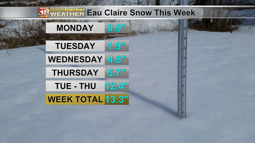 Despite ending up on lower end of our forecast, this has been Eau