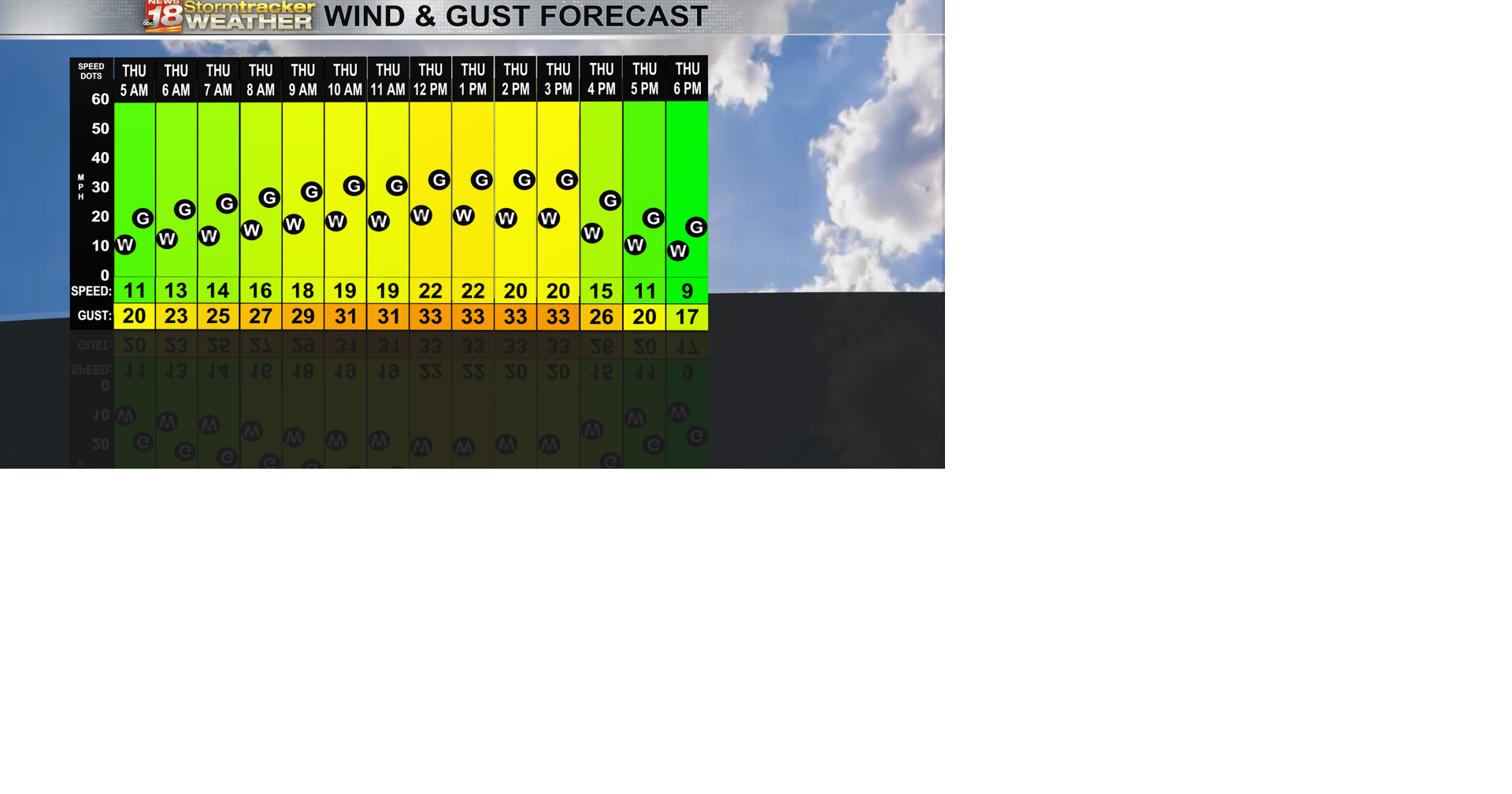 Thursday's wind to bring a brief cooldown before mild temps return next ...
