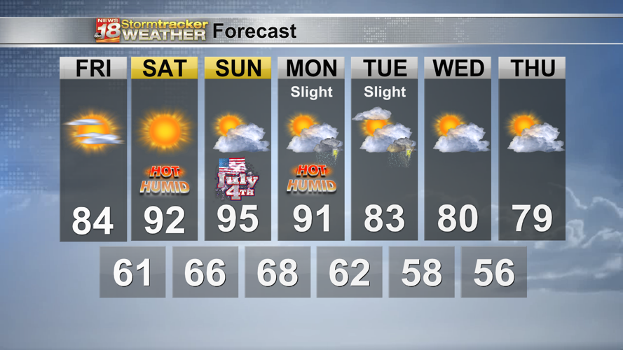 4th of July weekend heat wave comes with excessive humidity | 18 Storm ...
