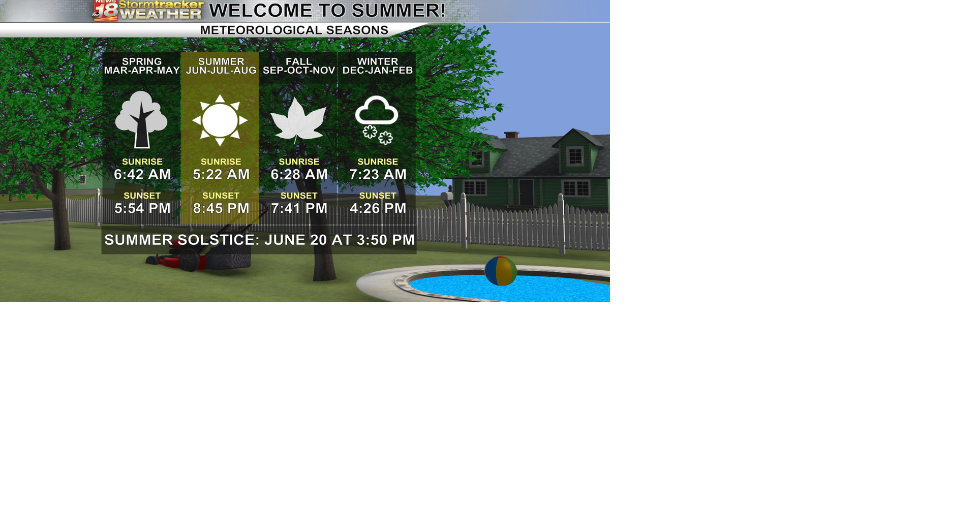 Meteorological summer begins with a bit of humidity and scattered ...