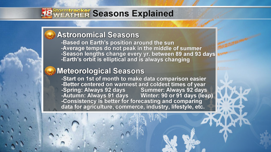 The difference between astronomical and meteorological seasons, Weather