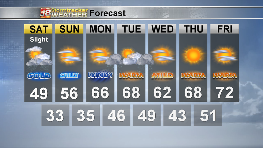 Warmer weather returns after the cold weekend | 18 Storm Track Weather ...