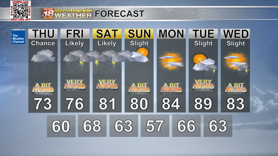 Chances for showers on Thursday ahead of high levels of humidity and ...