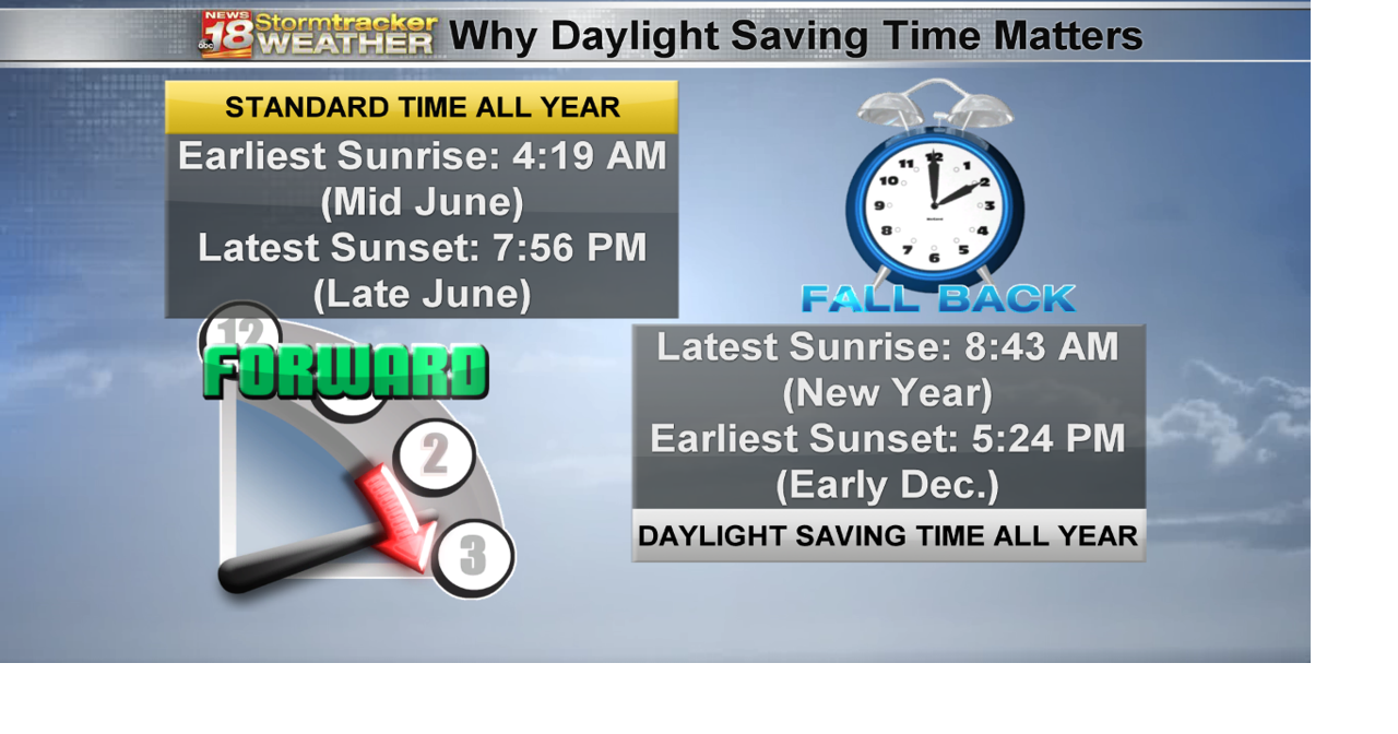 Sunrise and sunset times: why Daylight Saving Time may still be ...