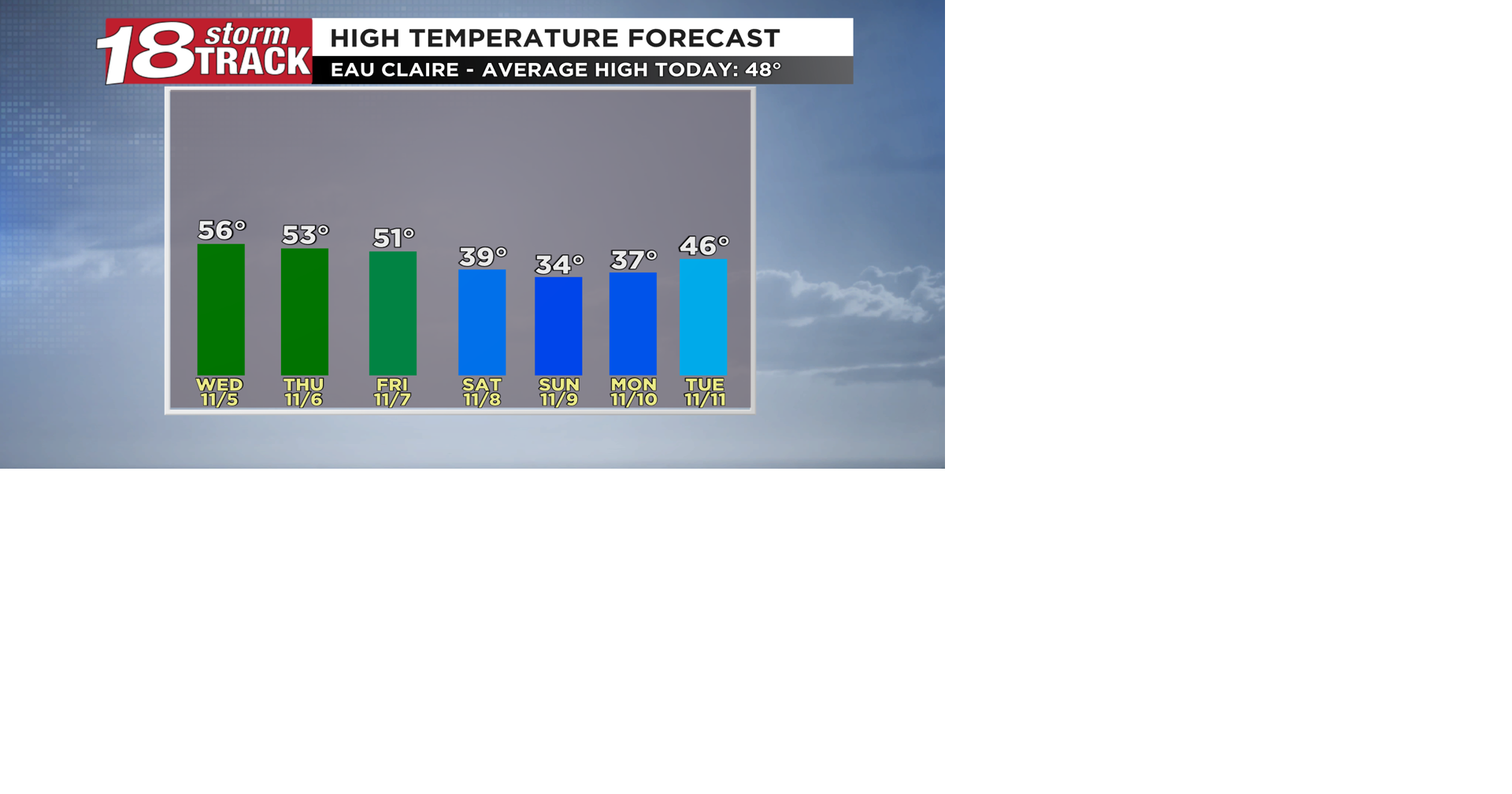 Breezy conditions to persist the next several days as temperatures ...