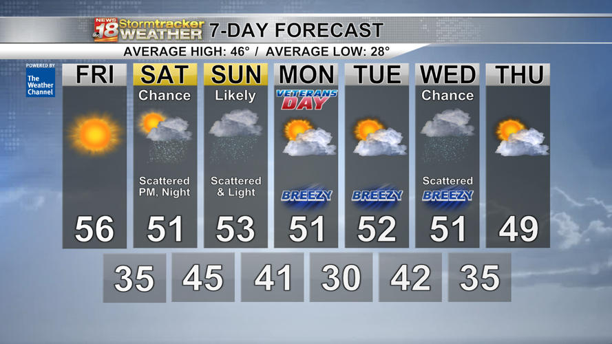 A sunny and mild Friday ahead; scattered light rain showers expected ...