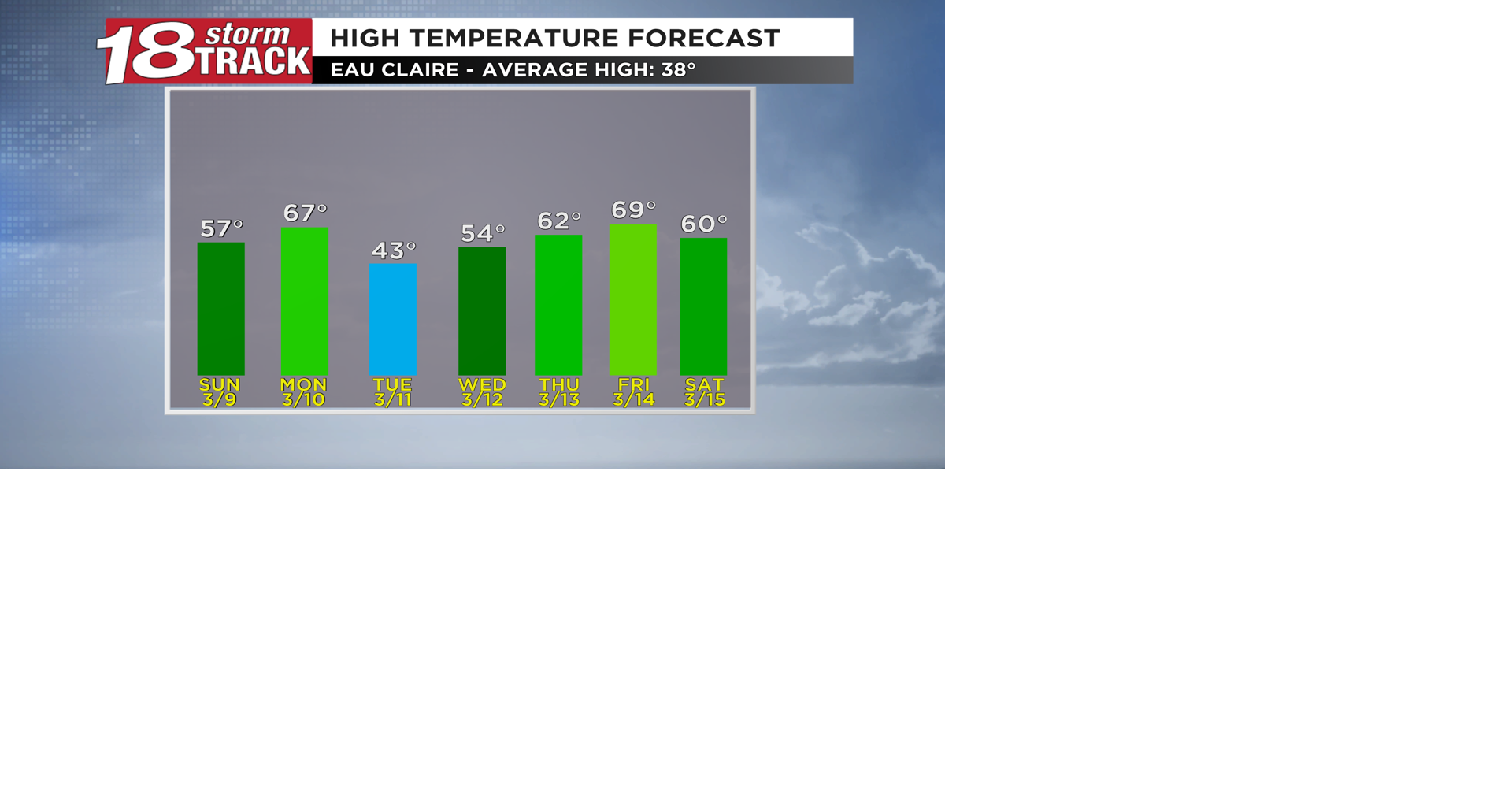 Spring-like temperatures to continue going forward; potential for ...