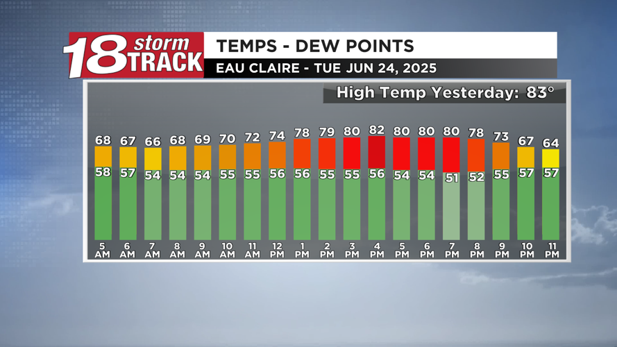 Periods of rain and storms (some heavy) today and Thursday; low end ...