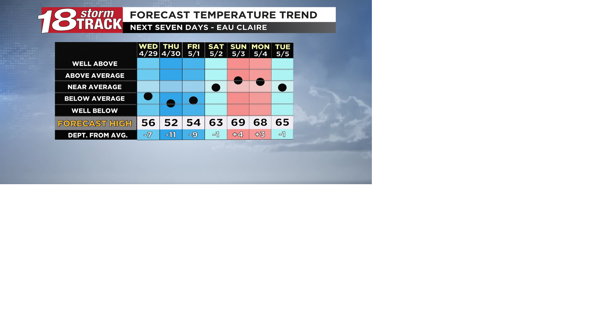 Below average temperatures to continue the next few days before ...