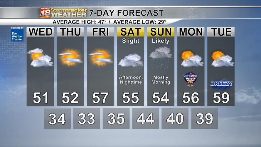 A drier second half of the week ahead; rain showers return over the ...