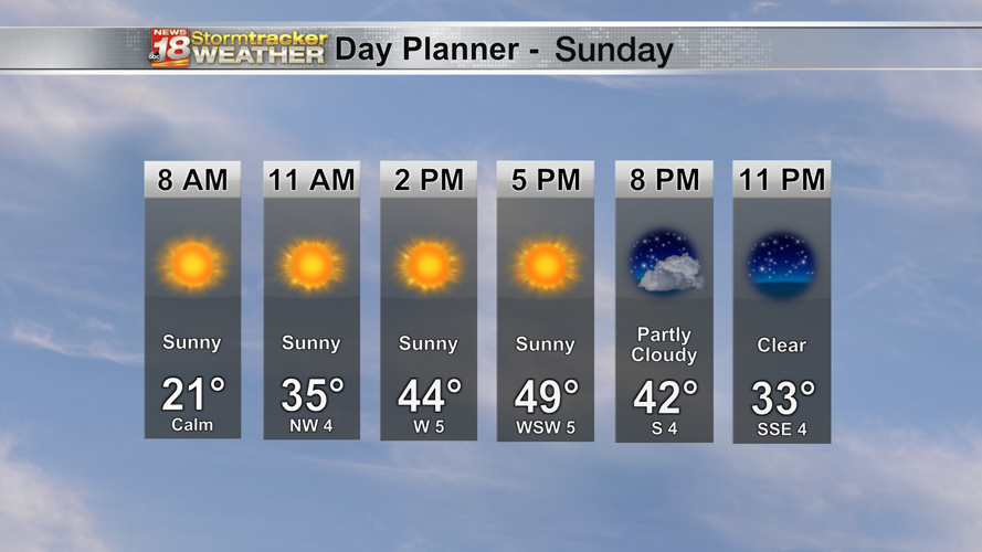 Well above average temperatures return with the start of daylight ...